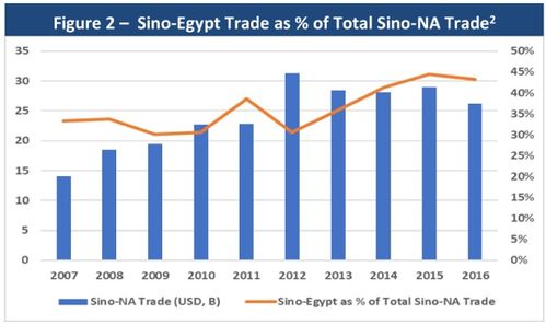 中埃貿(mào)易投資逆勢上揚 兩位數(shù)增長背后的合作新篇章